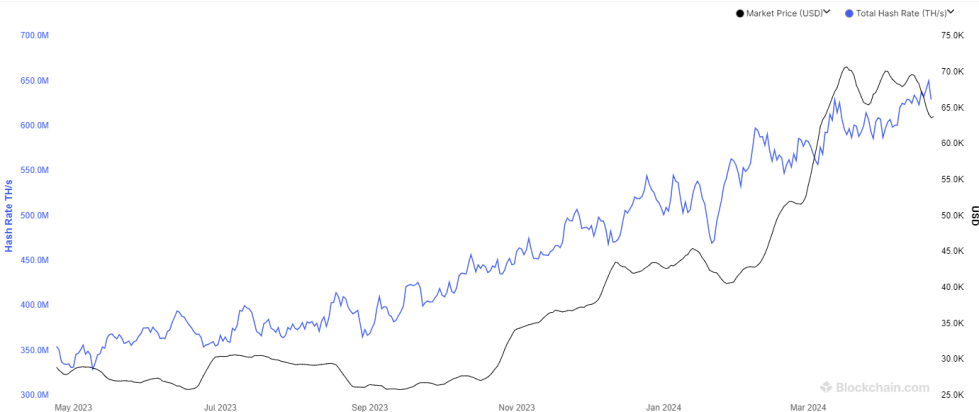 Bitcoin Mining Hashrate