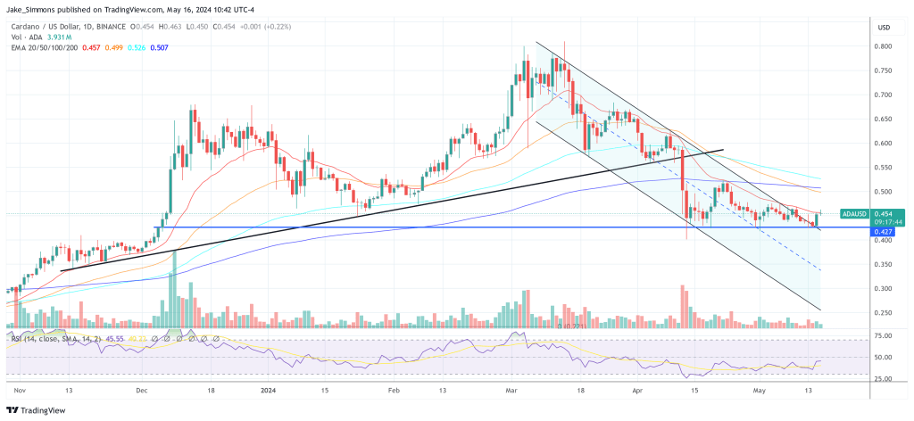 Cardano price