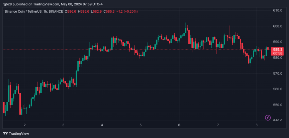 BNB, Binance, BNBUSDT