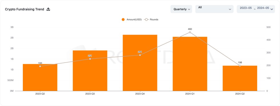 Crypto Fundraising Trend