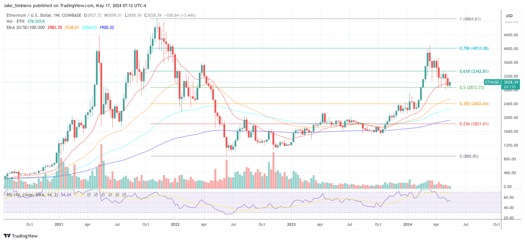 Ethereum price