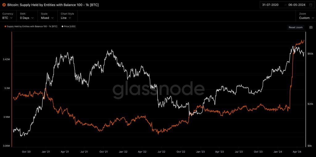 BTC whales accumulating | Source: Willy Woo via X