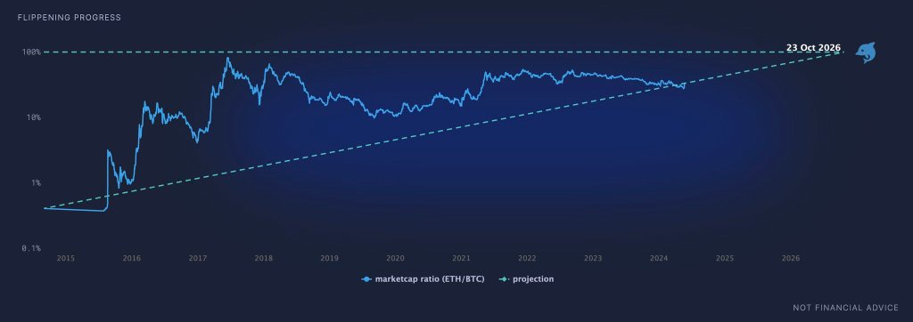 Ethereum flippening Bitcoin | Source: @delzennejc via X