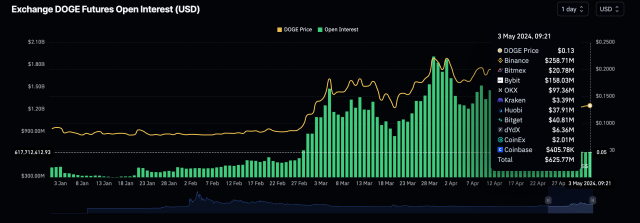 Dogecoin open interest