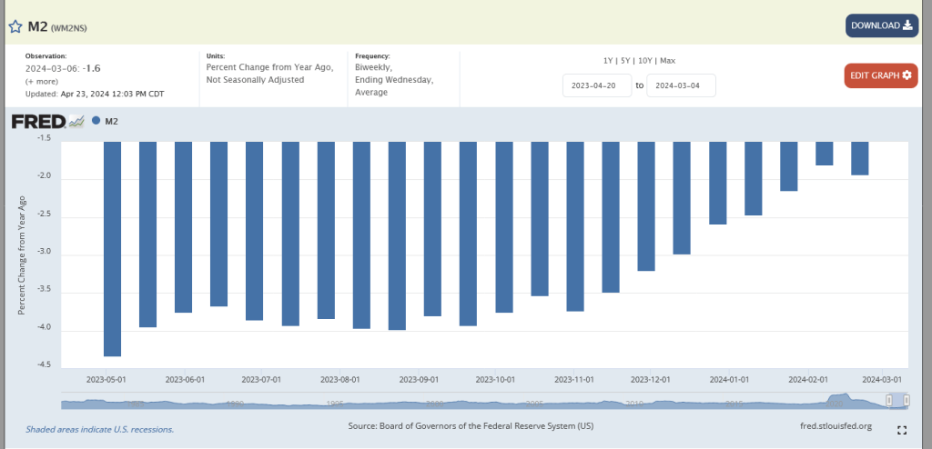 M2 money supply increasing in the United States | Source: FRED Economic data