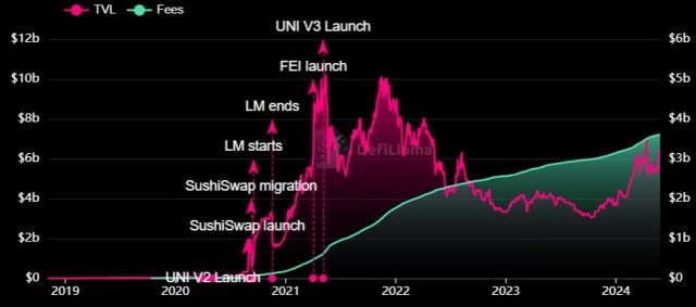 Uniswap