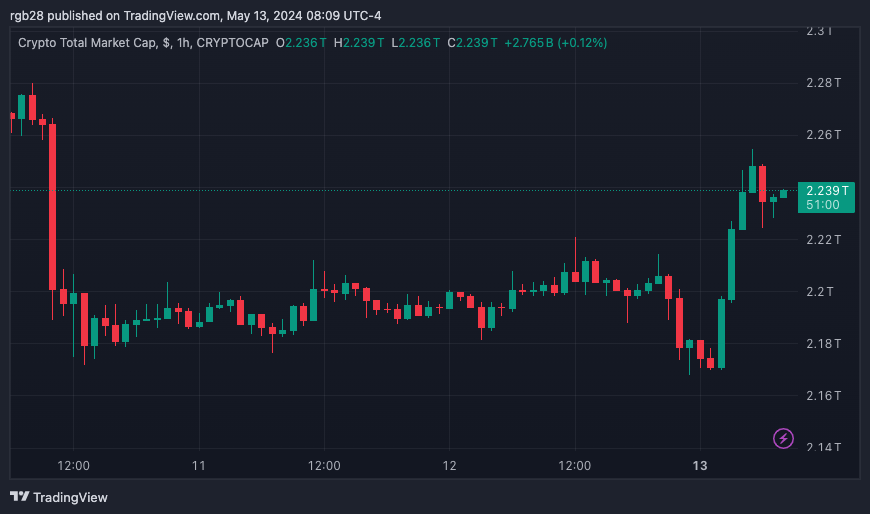 Crypto, total market cap, Tether, USDT, stablecoins