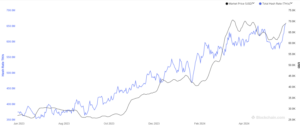 Bitcoin Mining Hashrate