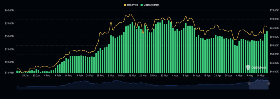 Bitcoin Open Interest