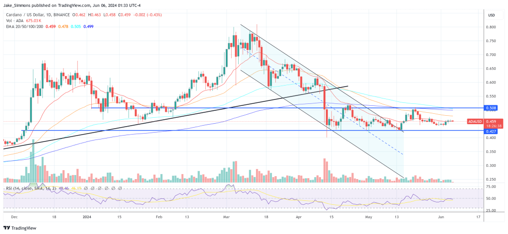 Cardano price