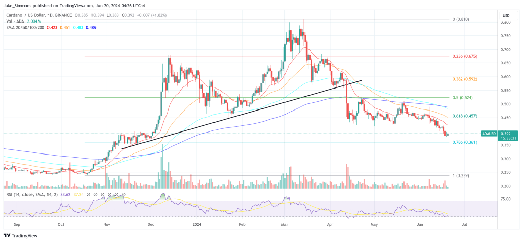 Cardano price