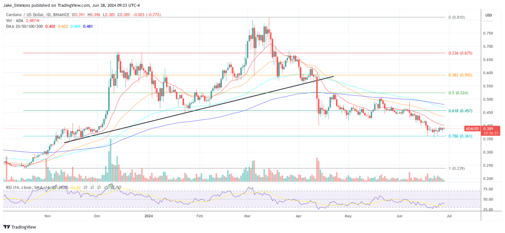 Cardano ADA price