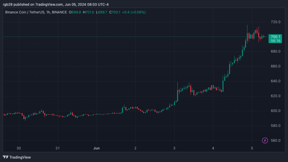 Binance, BNB, BNBUSDT, Binance coin