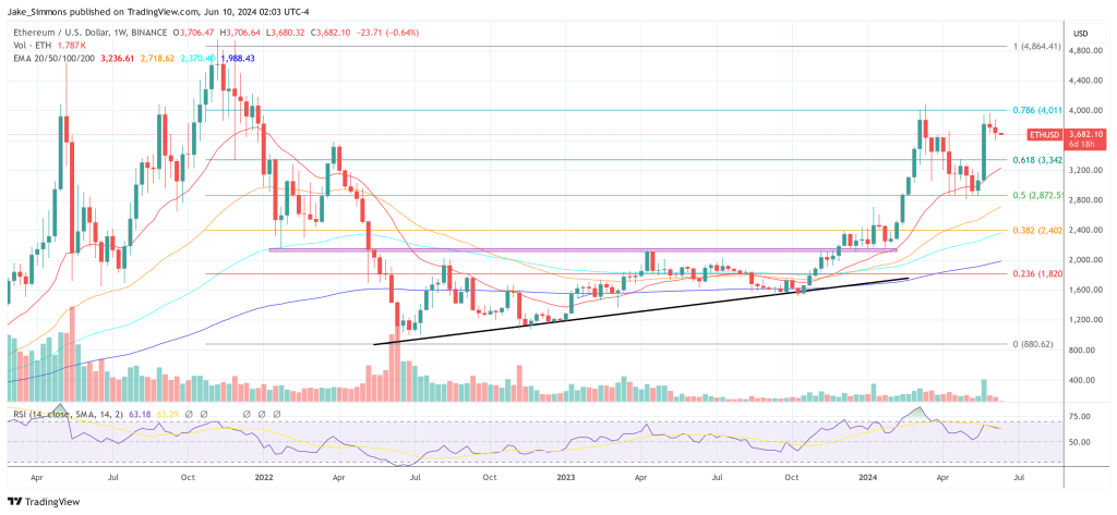 Ethereum price