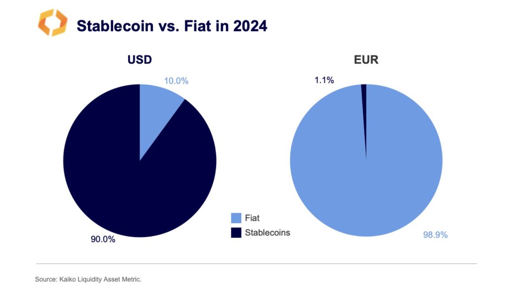 Euro versus USD stablecoins | Source: @paddi_hansen via X