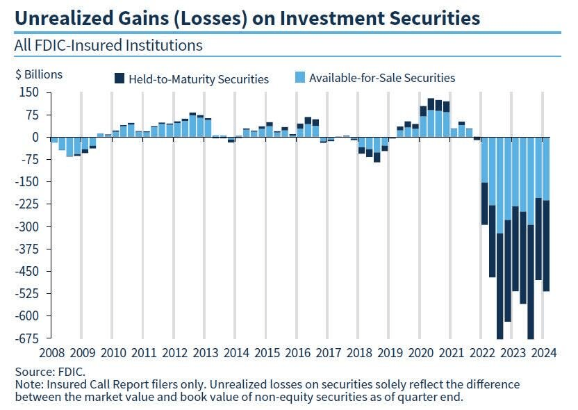 Unrealized losses on investment securities rising according to FDIC | Source: @thomas_fahrer via X