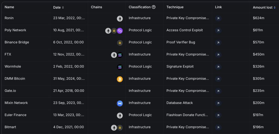 Top 10 Largest Crypto heist sorted by 'amount lost.' 