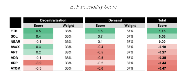 ETF possibilty scores for ADA, XRP and other cryptocurrencies.