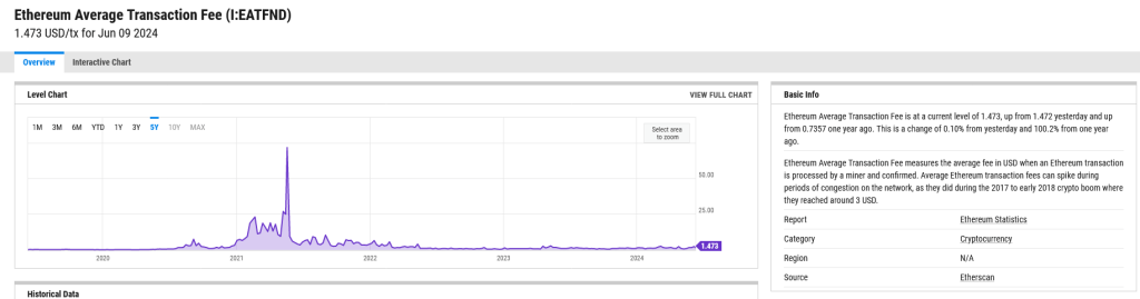 Ethereum gas fees | Source: YCharts