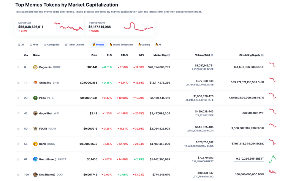 Dogecoin is the most valuable meme coin | Source: CoinMarketCap