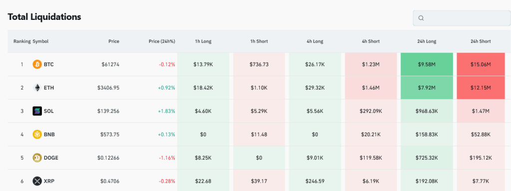 BTC liquidation | Source: Coinglass