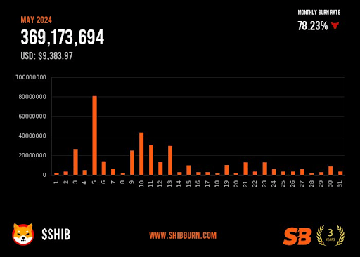 Shiba Inu burn rate