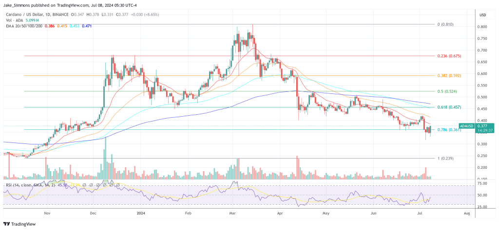 Cardano ADA price