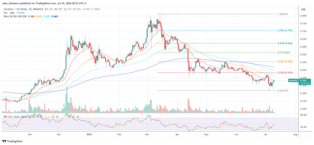 Cardano price