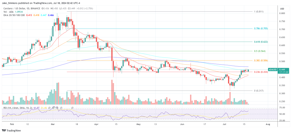 Cardano price