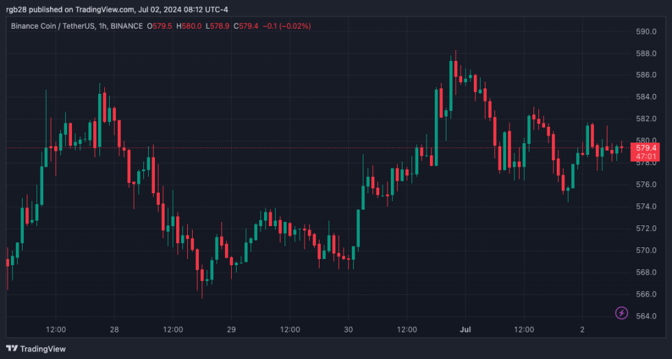 Binance, BNB, BNBUSDT