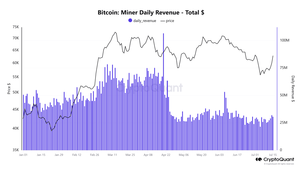 Bitcoin miner revenue improving | Source: CryptoQuant