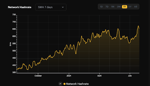 Bitcoin hashrate