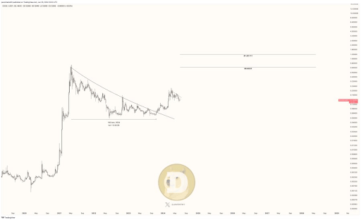 Dogecoin 1