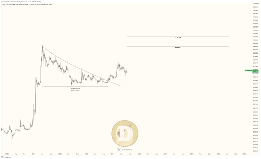 Dogecoin 2