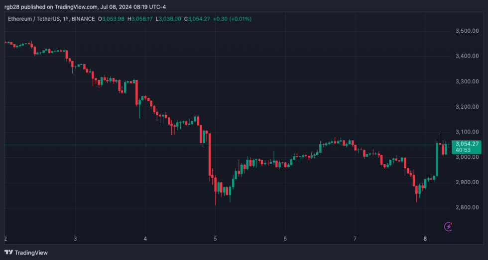 ETH, ETHUSDT, coinbase