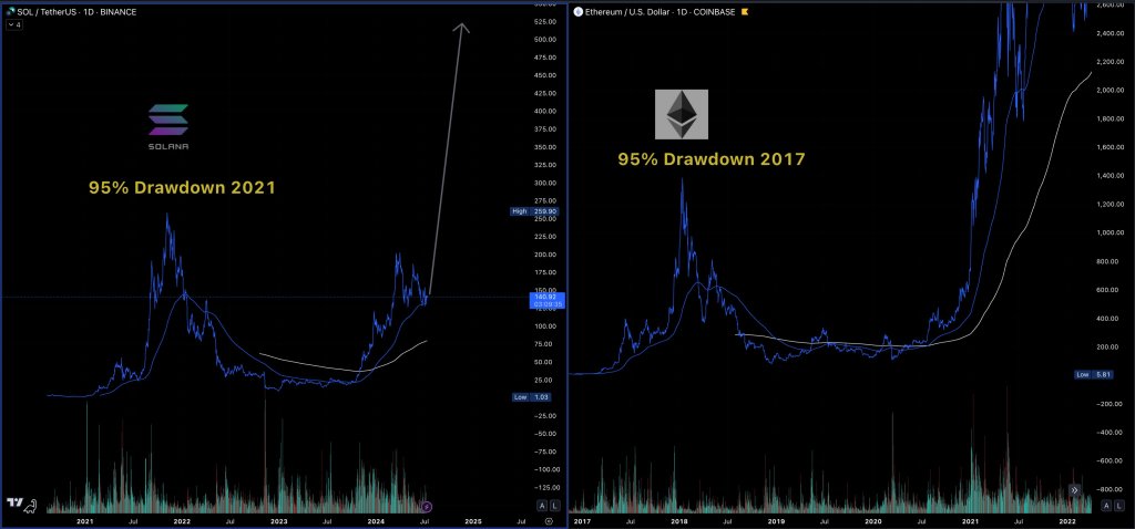 Will Solana follow Ethereum? | Source: @martypartymusic via X