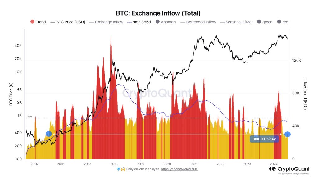 BTC exchange inflow low | Source: @AxelAdlerJr via X