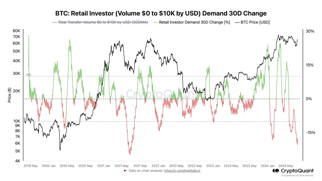 Retail demand at 3-year low | Source: @ki_young_ju via X