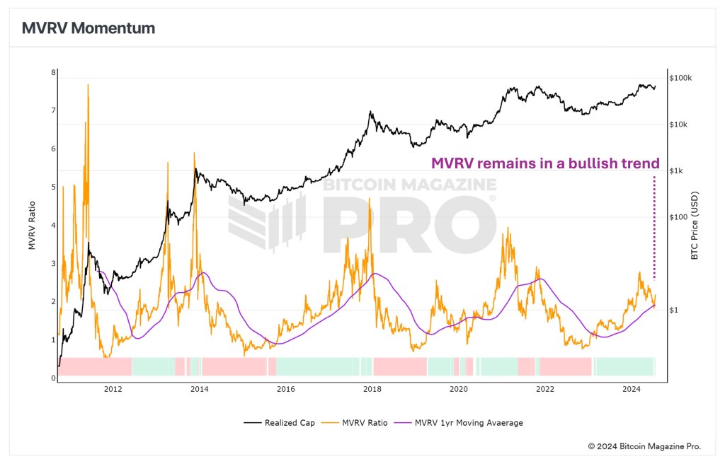 Bitcoin MVRV rising | source: @PositiveCrypto via X