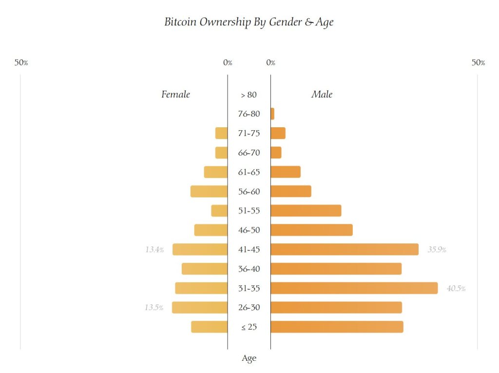 Bitcoin ownership by age and gender