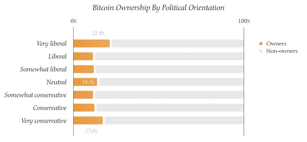 Bitcoin ownership by political orientation