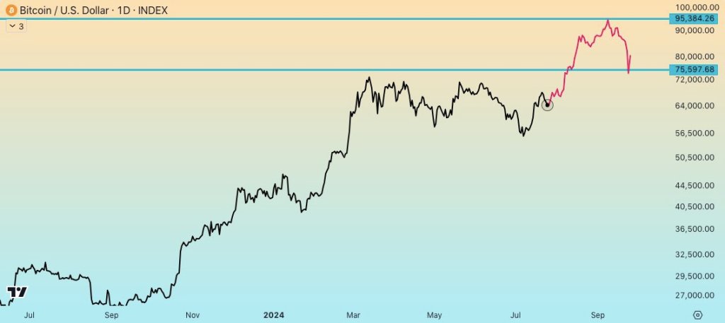 BTC rising, next range will be between $75,000 and $95,000 | Source: @BitQua via X