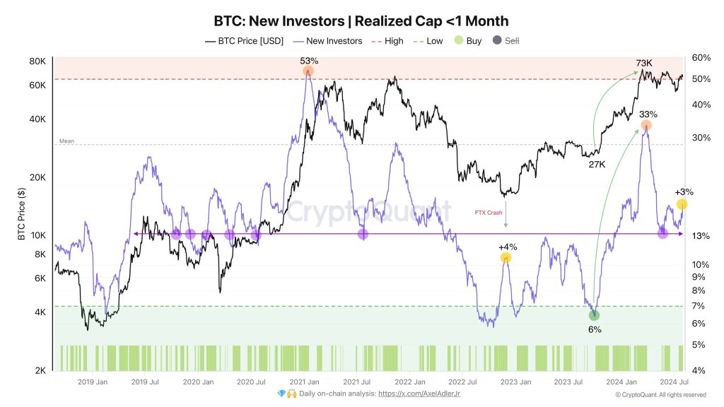 BTC saw new investors in the last leg up | Source: @AxelAdlerJr via X