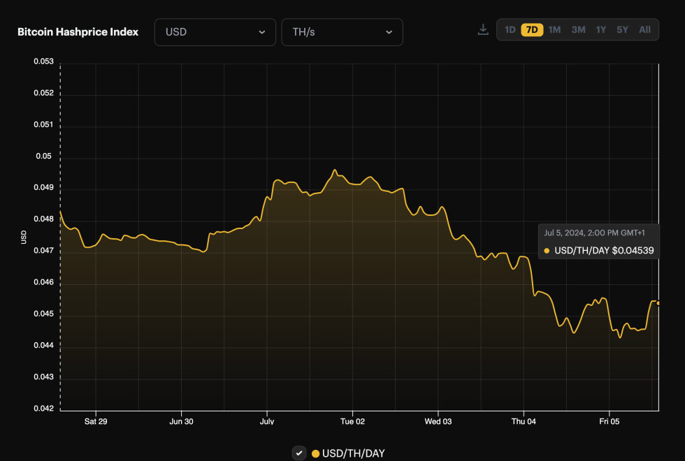 Bitcoin Hashprice Index