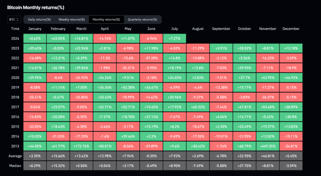 Bitcoin monthly returns