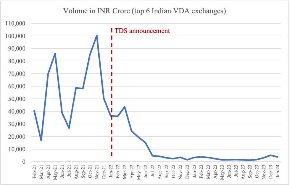 Trade Volume of Top 6 Indian Exchanges