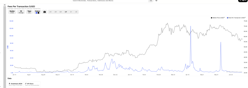 Average Bitcoin transaction fees | Source: Blockchain.com