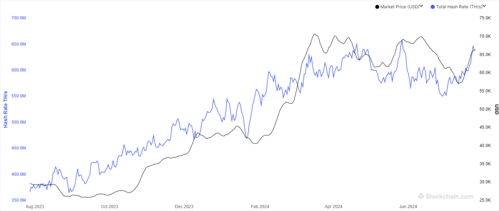 Bitcoin Mining Hashrate