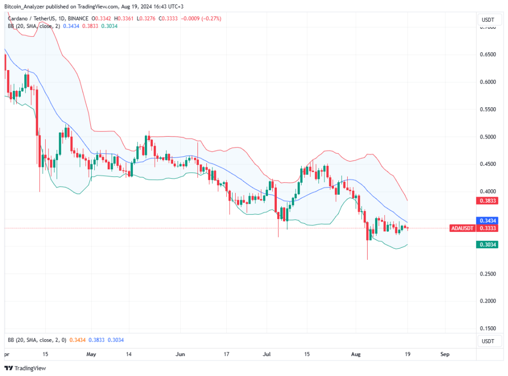 Cardano price trending sideways on the daily chart | Source: ADAUSDT on Binance, TradingView