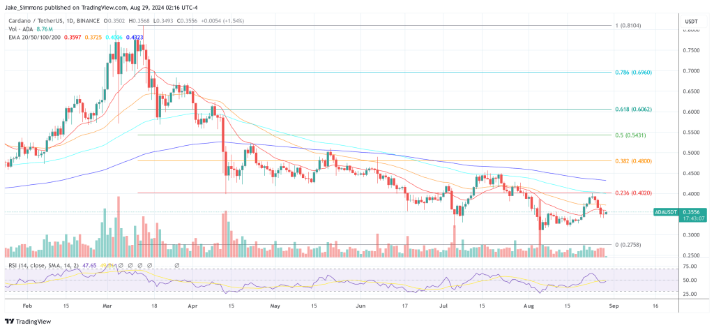 Cardano price